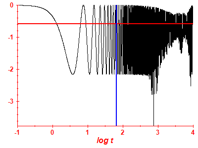 Survival probability log